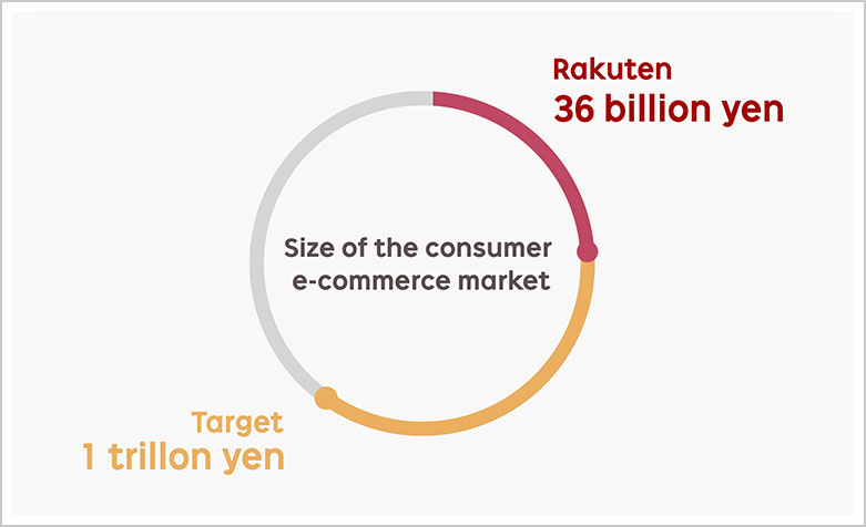 Rakuten's gross transaction value status against targeting 1 trillion yen