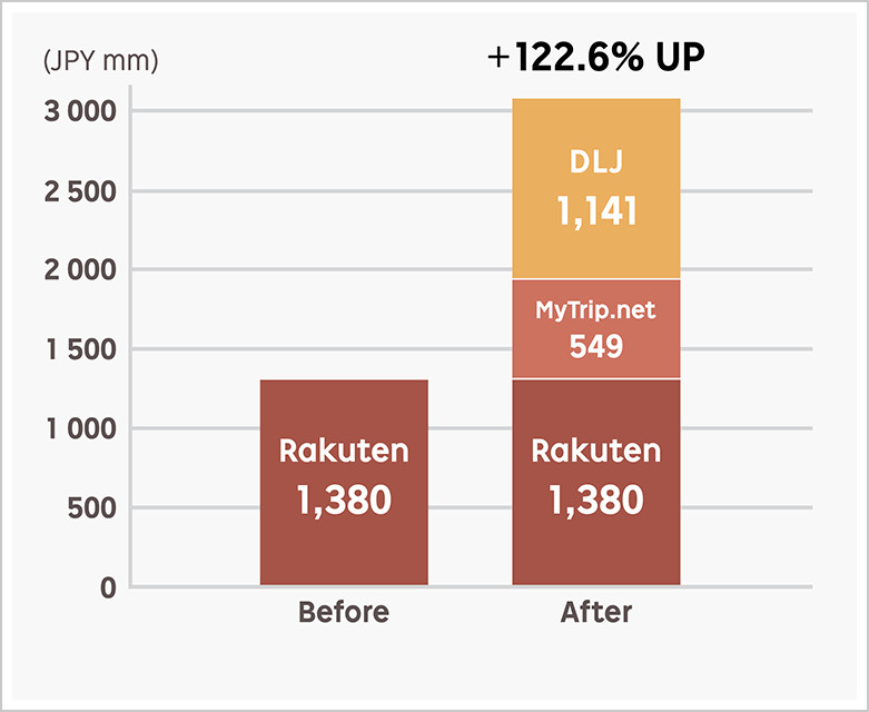 Rakuten's net profit growth after M&As