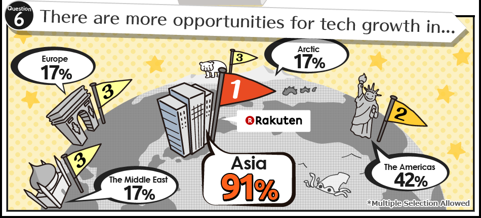 There are more opportunities for tech growth in...