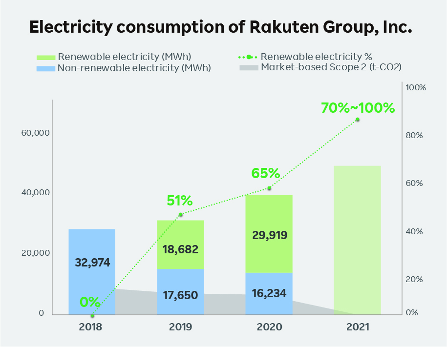 RE100 Roadmap of Rakuten Group, Inc