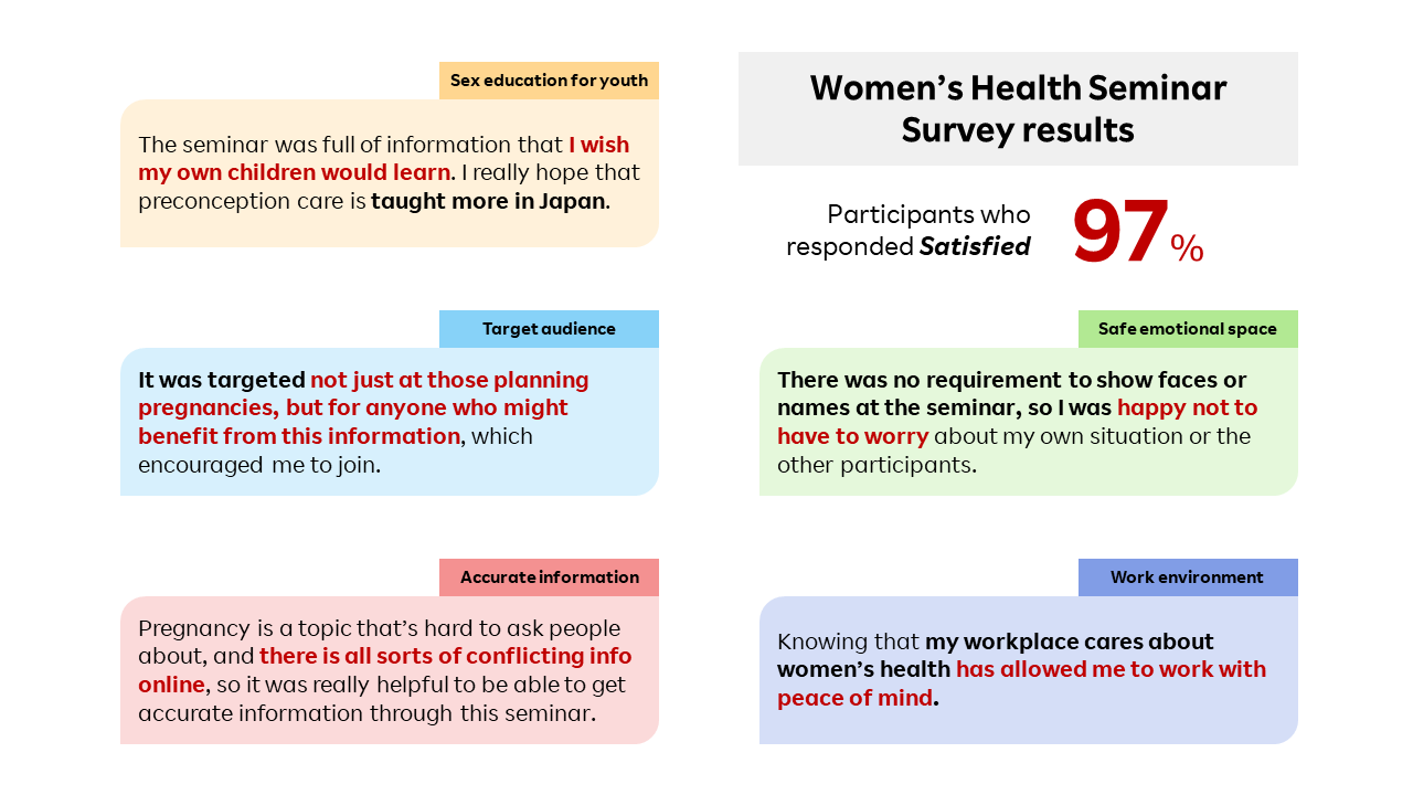 Women’s Health SeminarSurvey results