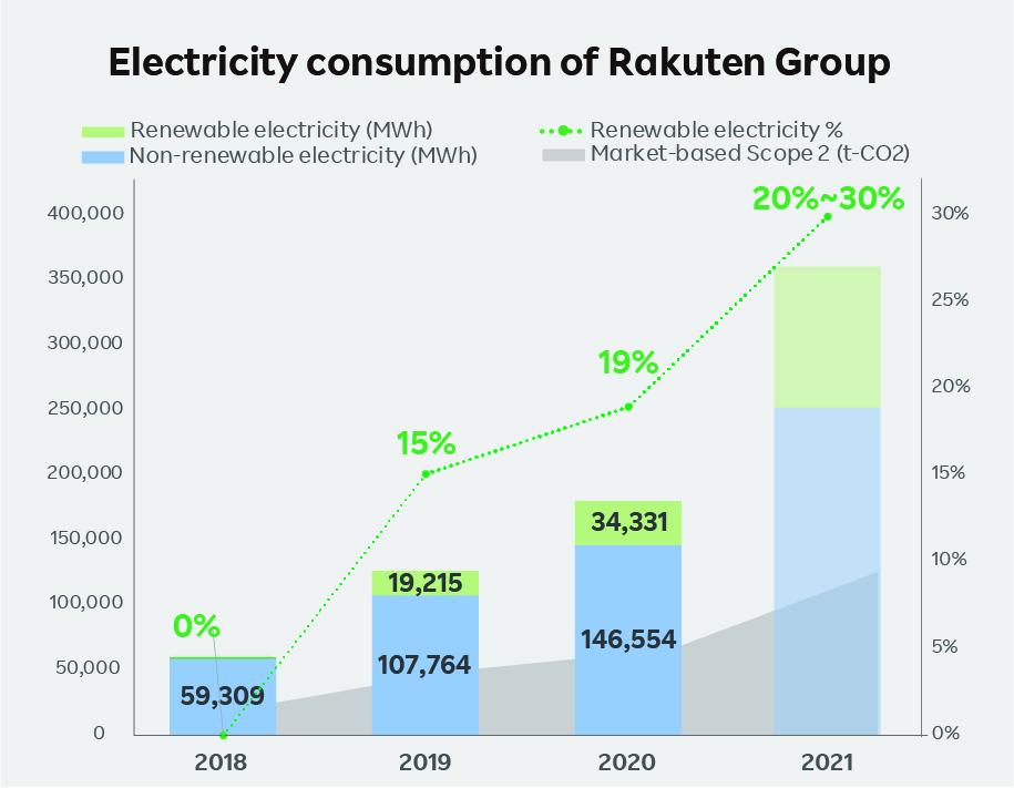 RE100 Roadmap of Rakuten Group