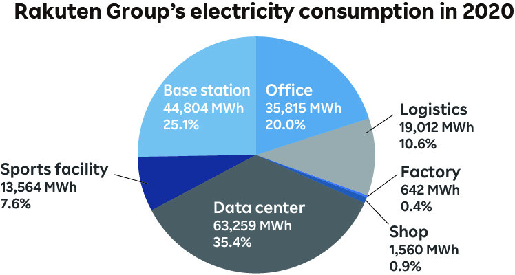 Rakuten Group's electricity consumption in 2020