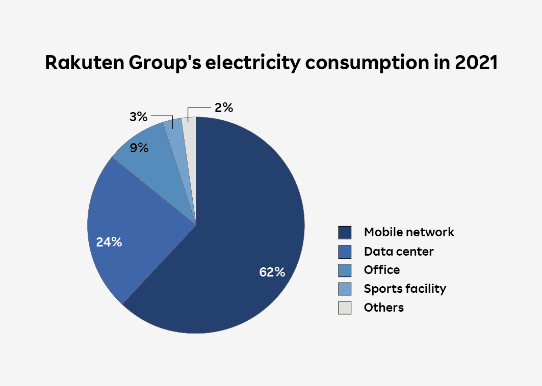 Rakuten Group's electricity consumption in 2021