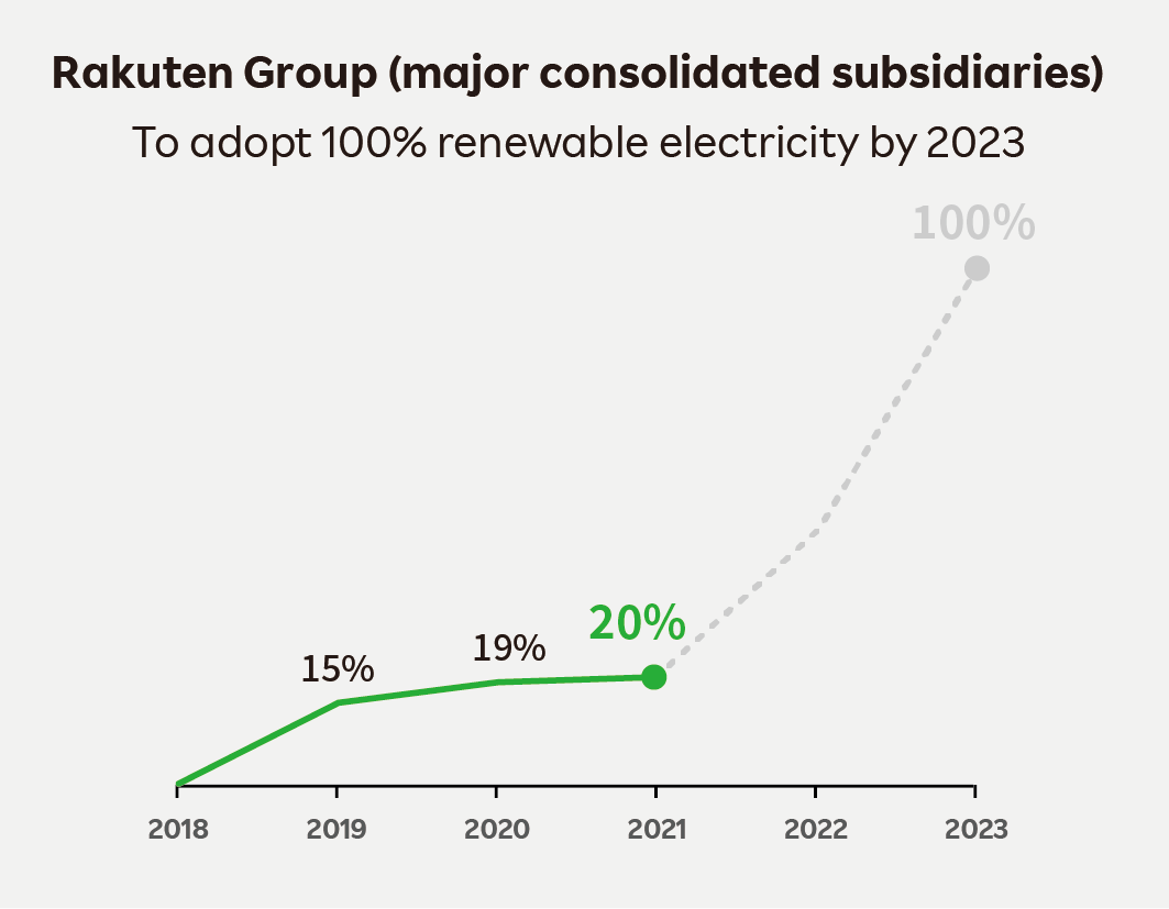 To Adopt Renewable Electricity 100% by 2023