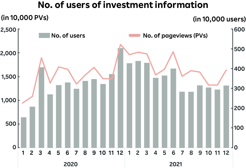 No.of users of investment infomation