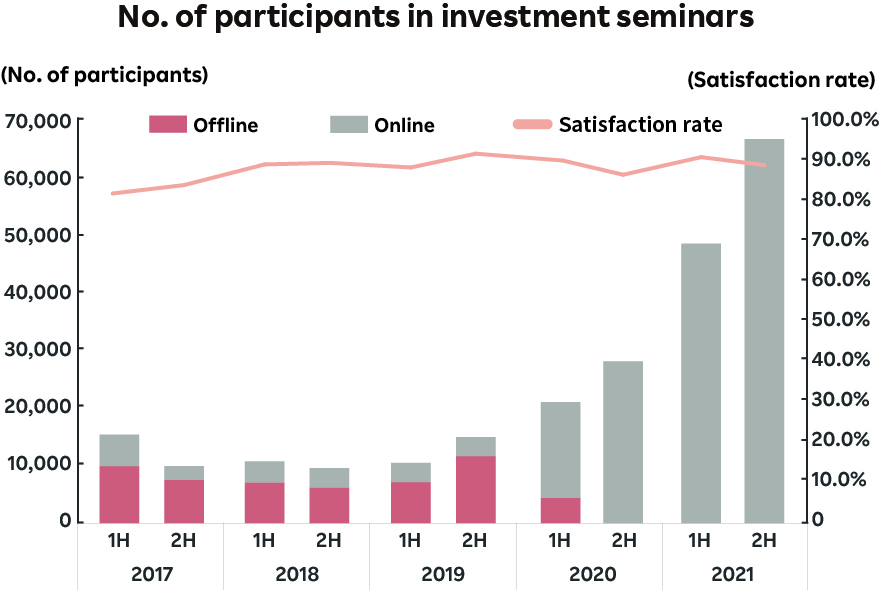 No. of participants in investment seminars