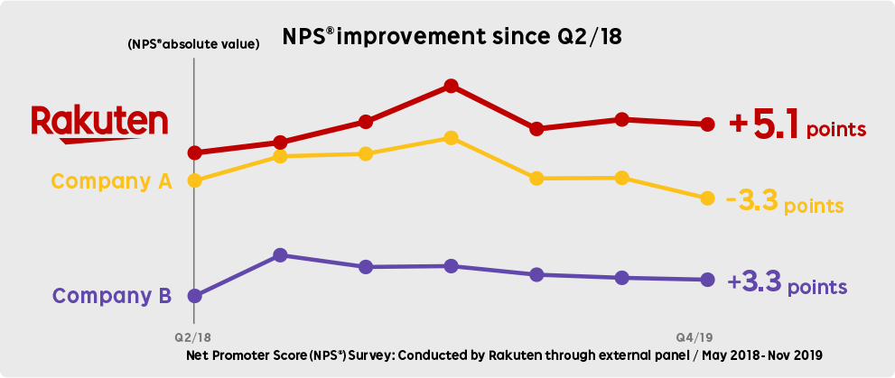 NPS Improvement since Q2/18