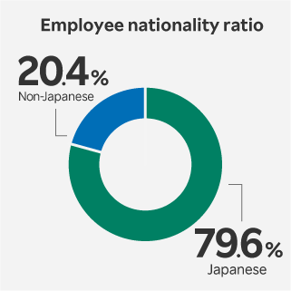 Employee nationality ratio