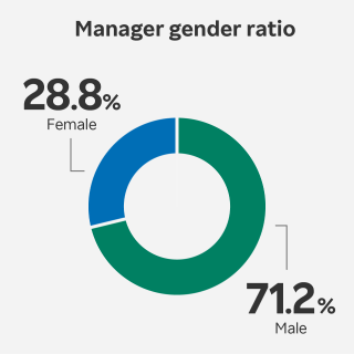 Manager gender ratio