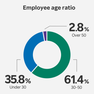 Employee age ratio