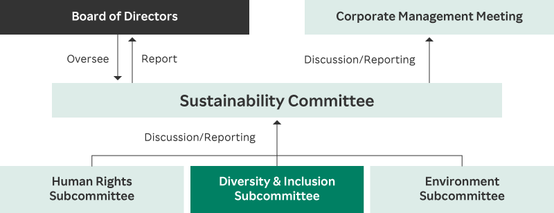 Group Sustainability Commitee